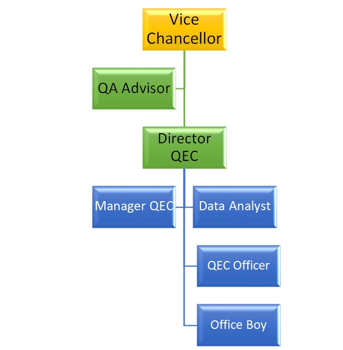 QEC organogram and self-assessment methodology
